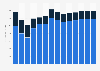 Industry revenue of »manufacture of paper and paper products« in Norway 2011-2023