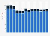 Industry revenue of »information service activities« in Norway 2011-2023
