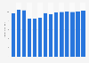 Industry revenue of »computer programming and consultancy« in Norway 2011-2023