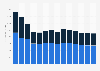Industry revenue of »sale of motor vehicle parts and accessories« in Norway 2011-2023