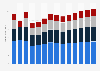 Industry revenue of »specialised construction activities« in Norway 2011-2023