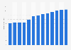 Computer programming and consultancy revenue in the Netherlands 2010-2022