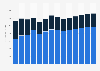 Industry revenue of »construction of utility projects« in Norway 2011-2023