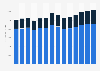 Industry revenue of »advertising and market research« in the Netherlands 2011-2023