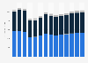 Industry revenue of »electrical, plumbing« in Norway 2011-2023