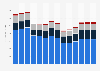 Industry revenue of »rental and leasing activities« in Norway 2011-2023