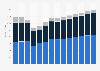 Industry revenue of »waste collection, treatment and disposal activities« in Norway 2011-2023
