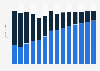 Industry revenue of »manufacture of electronic components and boards« in Norway 2011-2023