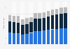 Industry revenue of »electrical, plumbing« in the Netherlands 2011-2023