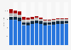 Industry revenue of »office administrative, office support« in Norway 2011-2023