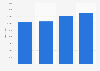 Number of people aged 18 to 29 Australia 2001-2016