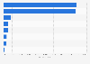 Top earners in Battlefield 4 in the Netherlands 2013-2018