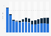 Industry revenue of “manufacture of jewellery and bijouterie“ in Portugal 2011-2023