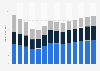Industry revenue of “construction“ in Portugal 2011-2023