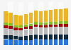Industry revenue of “administrative and support service activities“ in Portugal 2011-2023