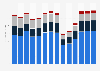 Industry revenue of “motion picture, video and tv programme activities“ in Portugal 2011-2023