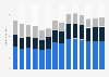 Industry revenue of »construction« in Romania 2011-2023