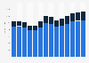 Industry revenue of »architectural and engineering activities« in Portugal 2011-2023