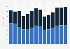 Industry revenue of »advertising« in Portugal 2011-2023