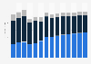 Industry revenue of »retail sale of information and communication equipment« in Romania 2011-2023