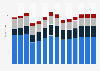 Industry revenue of »motion picture, video and tv programme activities« in Romania 2011-2023