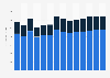 Industry revenue of »other specialised construction activities« in Poland 2011-2023