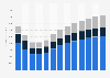 Real estate activities revenue in Portugal 2010-2022