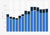 Industry revenue of »advertising« in Romania 2011-2023
