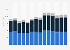 Industry revenue of »electrical, plumbing« in Romania 2011-2023