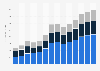 Industry revenue of »employment activities« in Poland 2011-2023