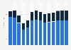 Industry revenue of “manufacture of electronic components and boards“ in Portugal 2011-2023