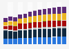 Industry revenue of “manufacture of other textiles“ in Portugal 2011-2023