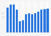 Industry revenue of »mining of non-ferrous metal ores« in Romania 2011-2023