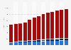 Manufacture of furniture revenue in Romania 2010-2022