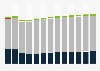 Industry revenue of “manufacture of glass and glass products“ in Portugal 2011-2023