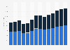 Industry revenue of “manufacture of structural metal products“ in Portugal 2011-2023