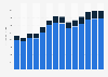 Industry revenue of »sale of motor vehicles« in Romania 2011-2023