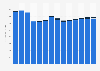 Industry revenue of “manufacture of prepared animal feeds“ in Portugal 2011-2023