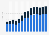 Industry revenue of »office administrative and support activities« in Romania 2011-2023