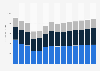 Industry revenue of “waste collection, treatment and disposal activities“ in Portugal 2011-2023
