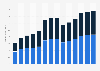 Industry revenue of »manufacture of parts for motor vehicles« in Romania 2011-2023
