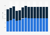 Industry revenue of »manufacture of rubber products« in Poland 2011-2023