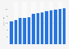 Industry revenue of »non-life insurance« in Poland 2011-2023