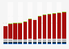 Industry revenue of »land transport and transport via pipelines« in Poland 2011-2023