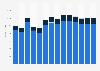 Industry revenue of »manufacture of electronic components and boards« in Poland 2011-2023