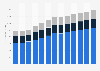 Industry revenue of »real estate activities« in Romania 2011-2023