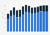 Industry revenue of »wholesale of information, communication equipment« in Poland 2011-2023