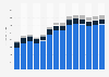Industry revenue of »business support service activities n.e.c.« in Romania 2011-2023