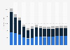 Industry revenue of “civil engineering“ in Portugal 2011-2023