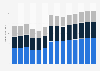 Industry revenue of »construction« in Poland 2011-2023